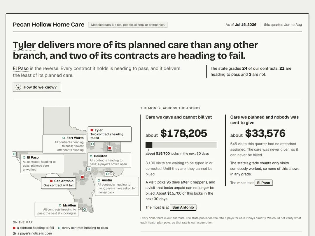 The home-care dashboard's first screen: Tyler delivers more of its planned care than any other branch, and two of its contracts are heading to fail, above a map of the seven Texas branches